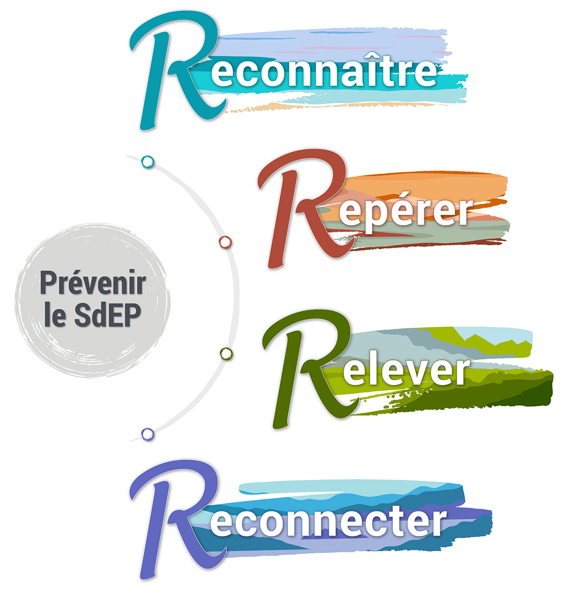 Un cercle « Prévenir le SdEP » entouré de 4 R sur la droite : Reconnaître, Repérer, Relever et Reconnecter.